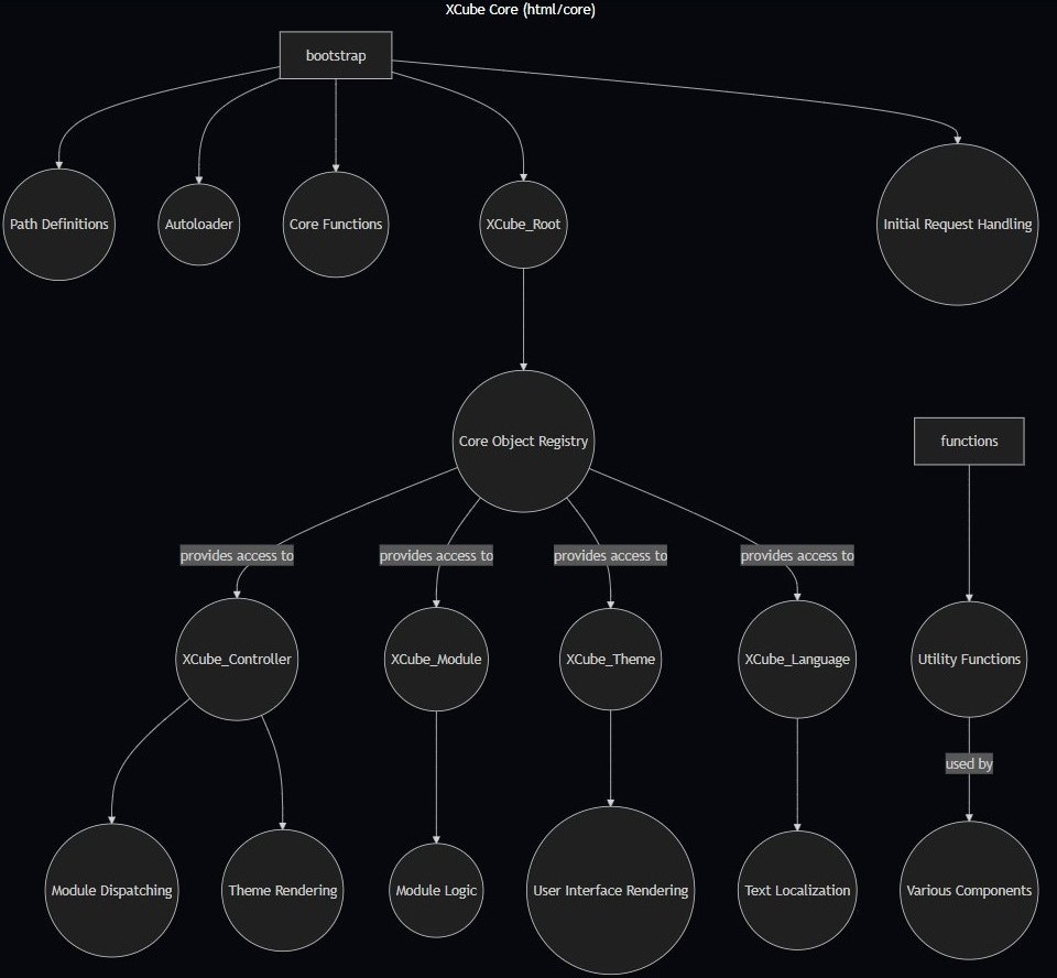XCube Core API Diagram